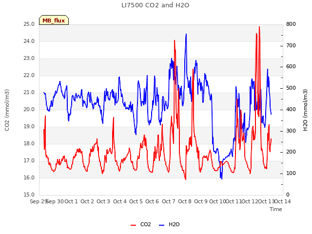 plot of LI7500 CO2 and H2O