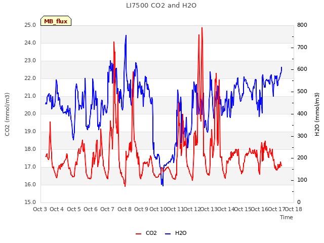 plot of LI7500 CO2 and H2O