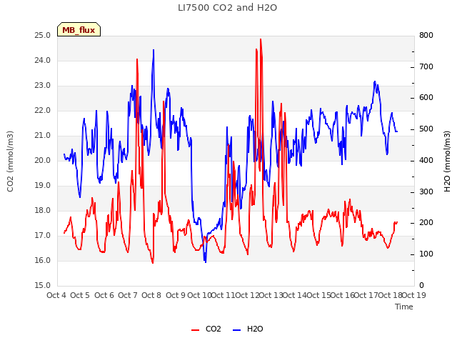 plot of LI7500 CO2 and H2O