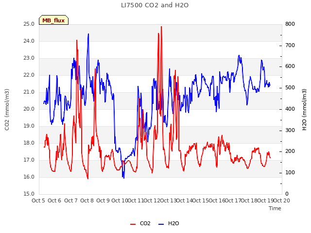 plot of LI7500 CO2 and H2O