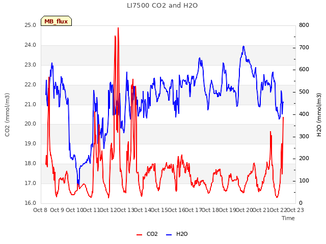 plot of LI7500 CO2 and H2O