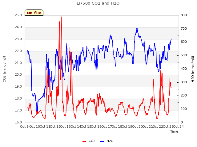 plot of LI7500 CO2 and H2O