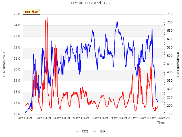 plot of LI7500 CO2 and H2O