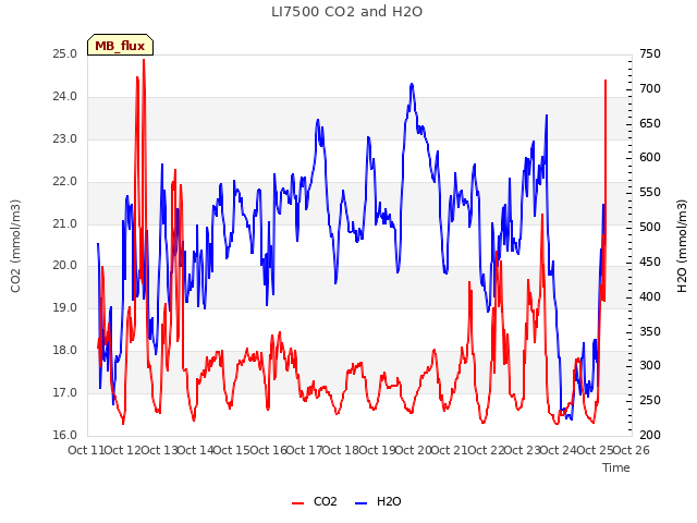 plot of LI7500 CO2 and H2O