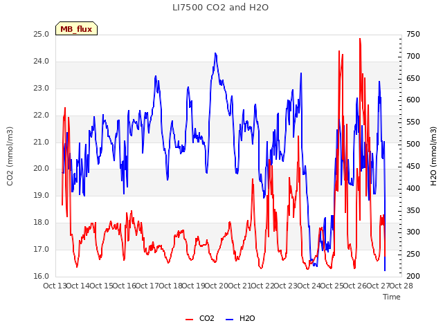 plot of LI7500 CO2 and H2O