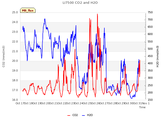 plot of LI7500 CO2 and H2O