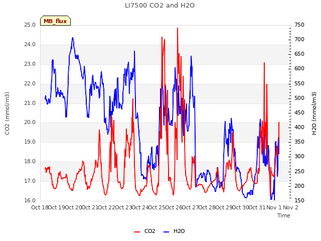 plot of LI7500 CO2 and H2O