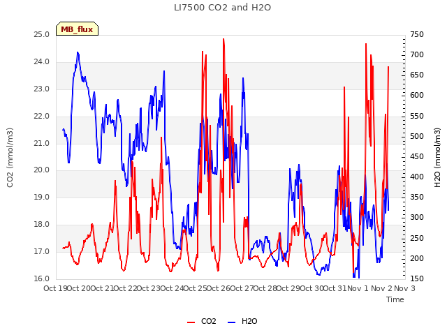 plot of LI7500 CO2 and H2O