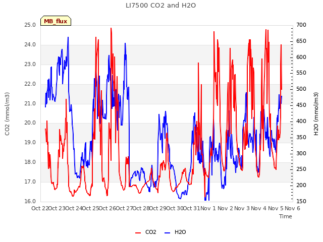 plot of LI7500 CO2 and H2O