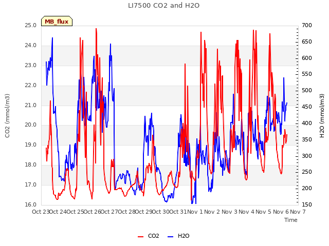 plot of LI7500 CO2 and H2O