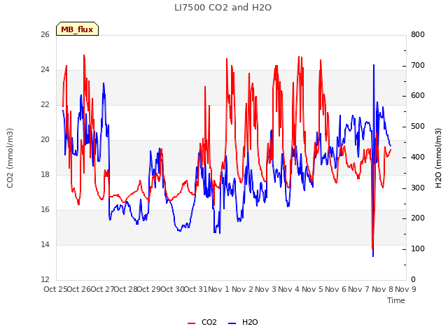 plot of LI7500 CO2 and H2O