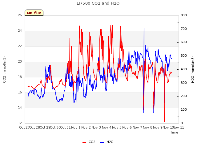 plot of LI7500 CO2 and H2O