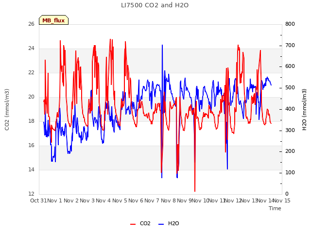 plot of LI7500 CO2 and H2O