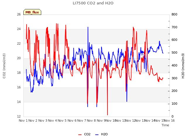 plot of LI7500 CO2 and H2O