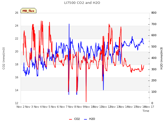 plot of LI7500 CO2 and H2O