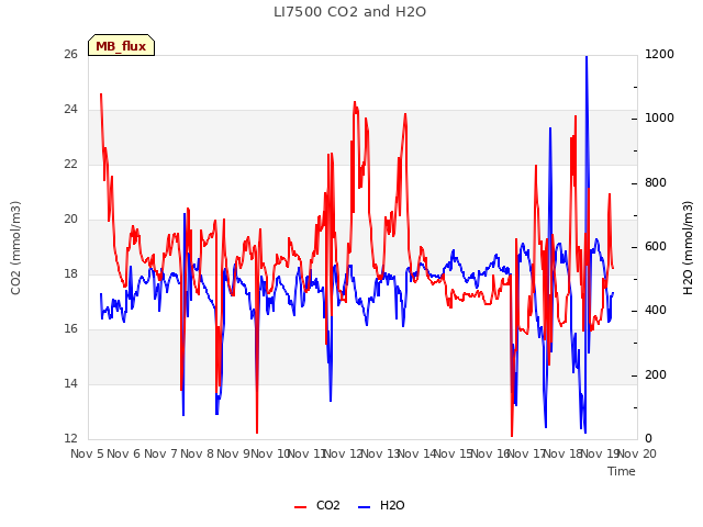 plot of LI7500 CO2 and H2O