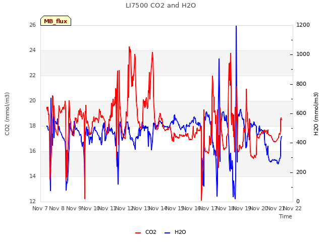 plot of LI7500 CO2 and H2O