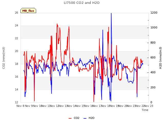 plot of LI7500 CO2 and H2O