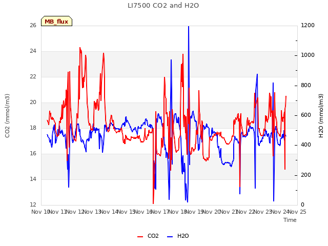 plot of LI7500 CO2 and H2O