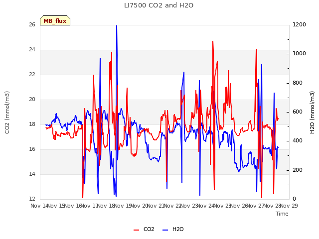 plot of LI7500 CO2 and H2O