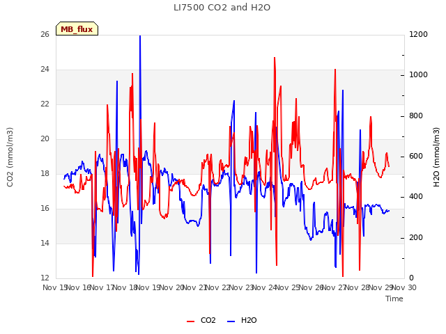 plot of LI7500 CO2 and H2O