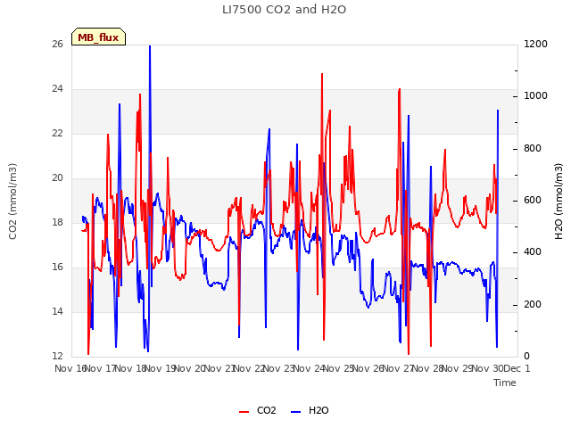 plot of LI7500 CO2 and H2O