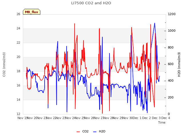 plot of LI7500 CO2 and H2O