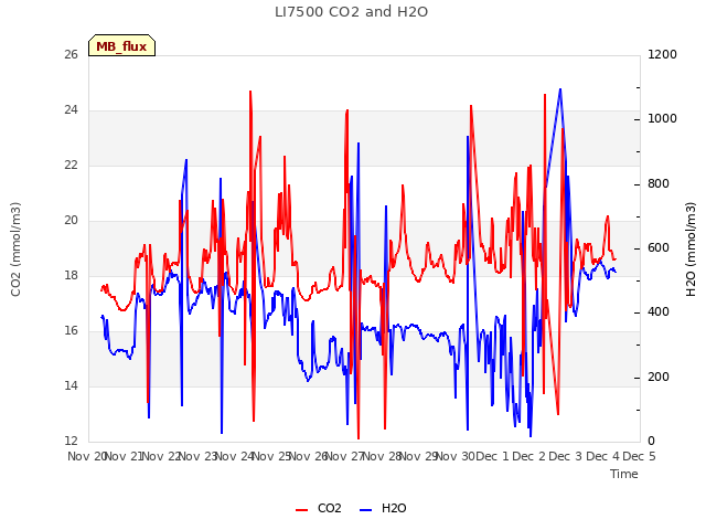 plot of LI7500 CO2 and H2O