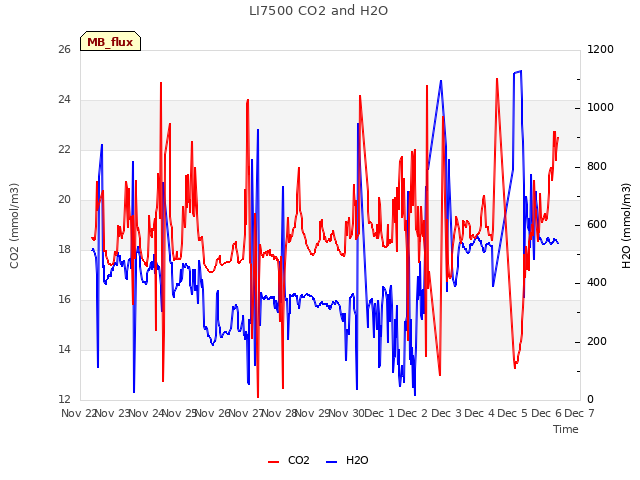 plot of LI7500 CO2 and H2O