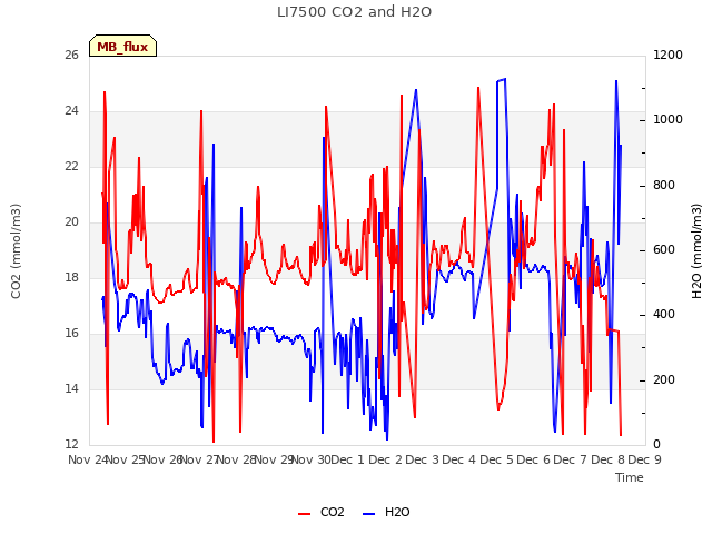 plot of LI7500 CO2 and H2O