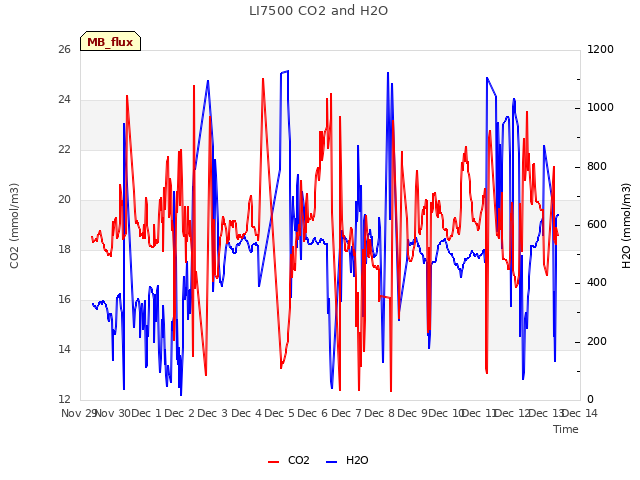 plot of LI7500 CO2 and H2O