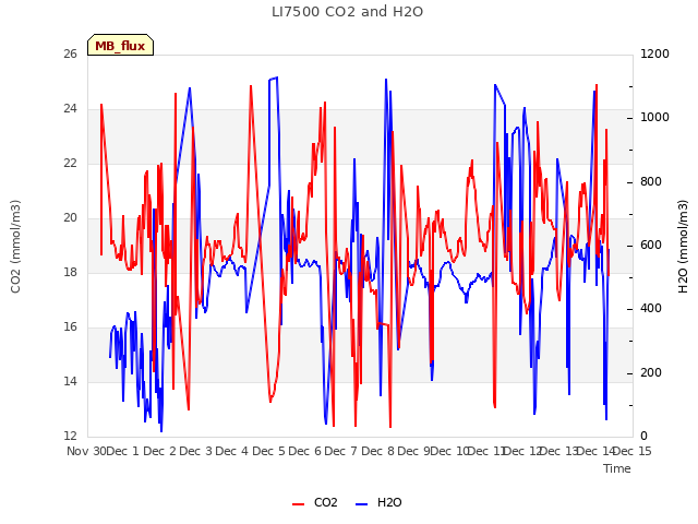 plot of LI7500 CO2 and H2O