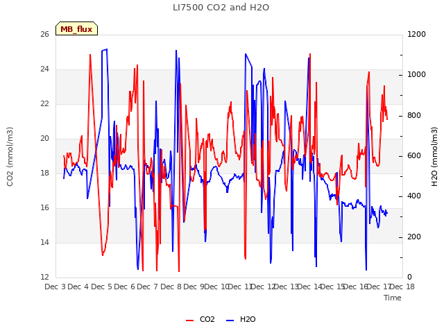 plot of LI7500 CO2 and H2O