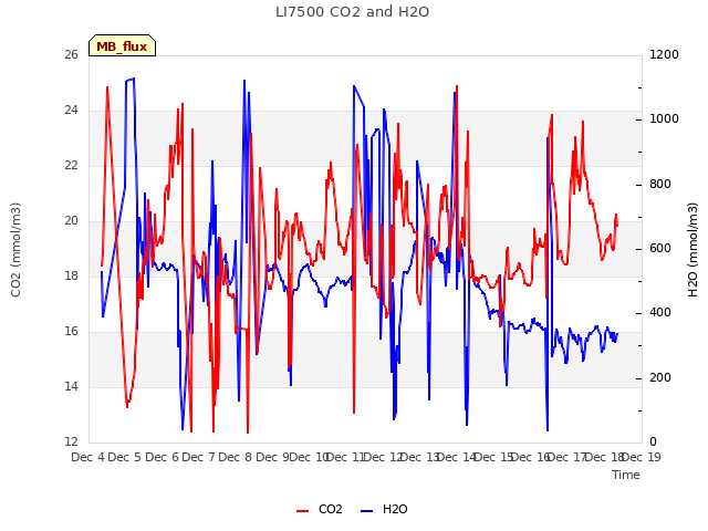 plot of LI7500 CO2 and H2O