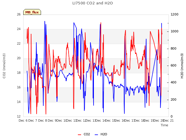 plot of LI7500 CO2 and H2O