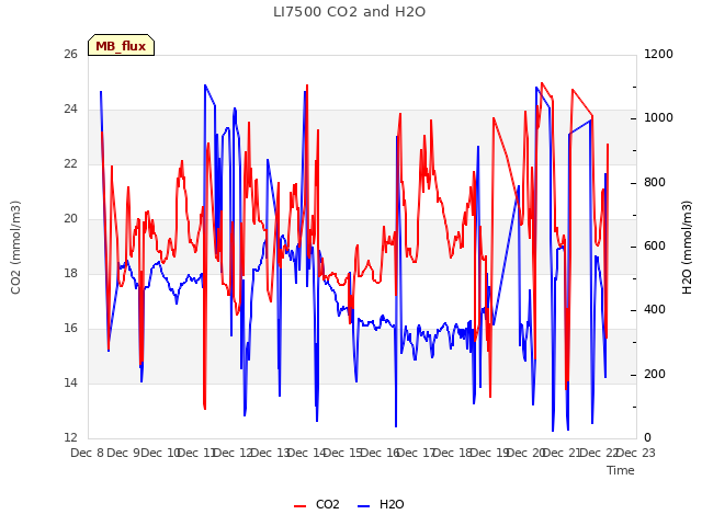 plot of LI7500 CO2 and H2O