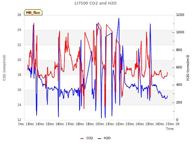 plot of LI7500 CO2 and H2O