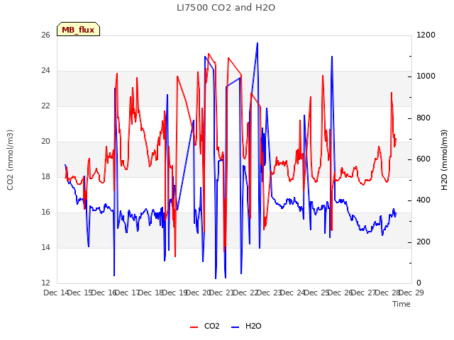 plot of LI7500 CO2 and H2O