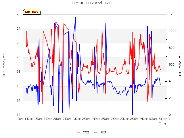 plot of LI7500 CO2 and H2O