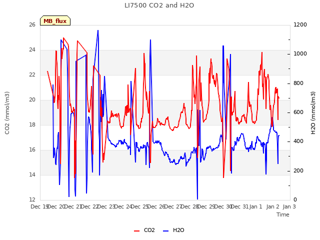 plot of LI7500 CO2 and H2O