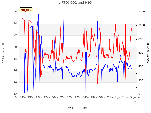 plot of LI7500 CO2 and H2O