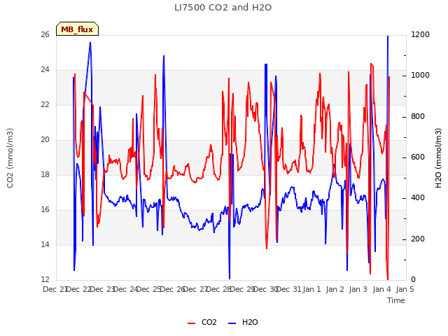 plot of LI7500 CO2 and H2O