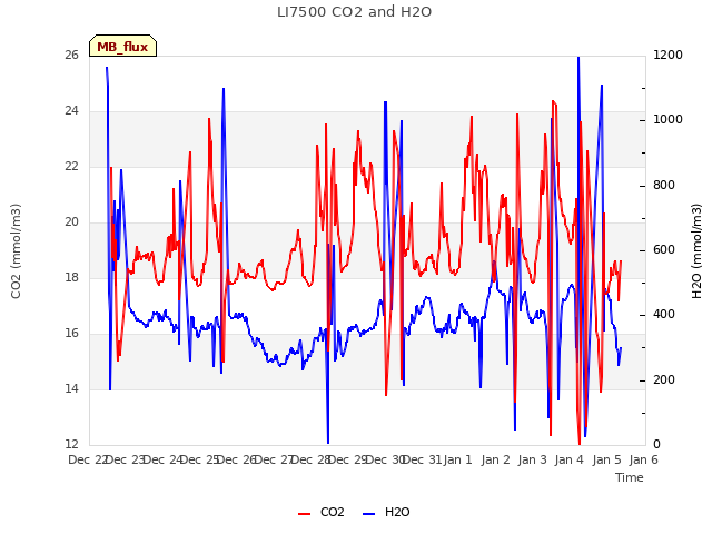 plot of LI7500 CO2 and H2O