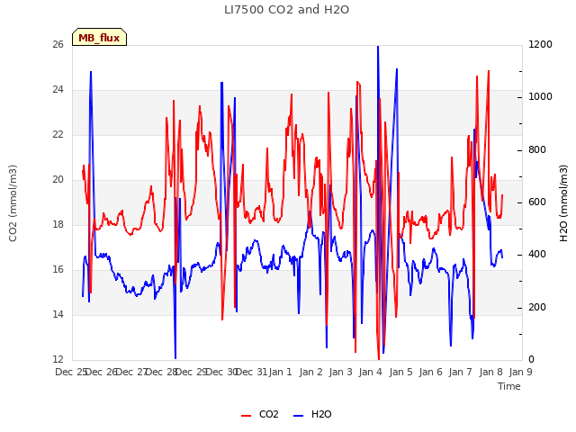 plot of LI7500 CO2 and H2O