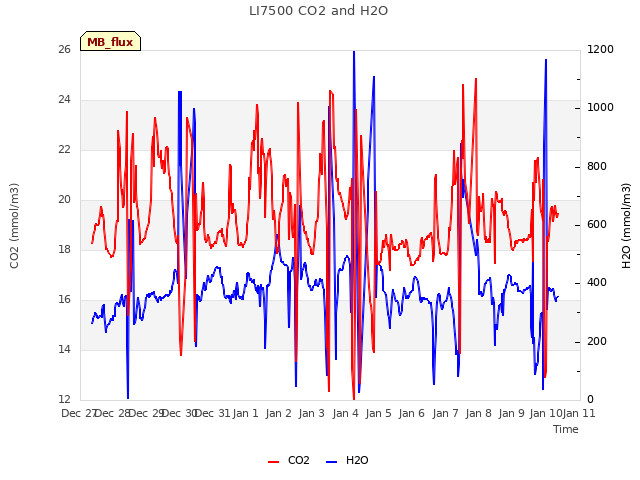 plot of LI7500 CO2 and H2O