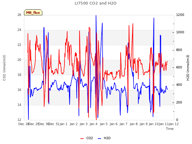 plot of LI7500 CO2 and H2O