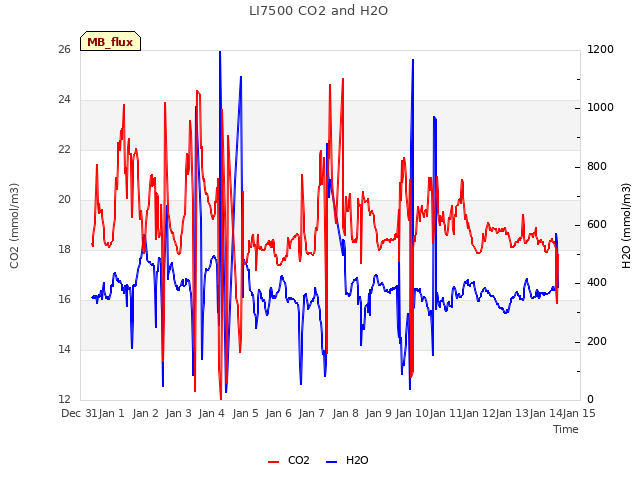 plot of LI7500 CO2 and H2O