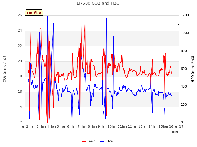 plot of LI7500 CO2 and H2O