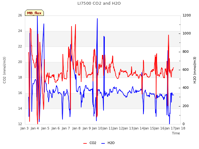 plot of LI7500 CO2 and H2O