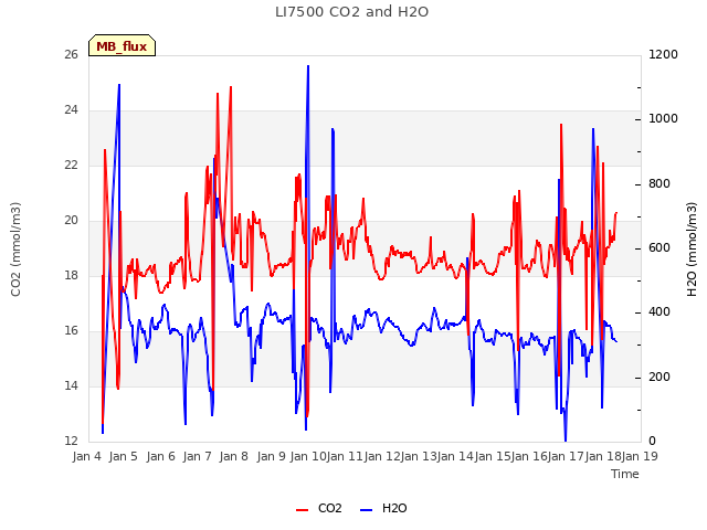 plot of LI7500 CO2 and H2O